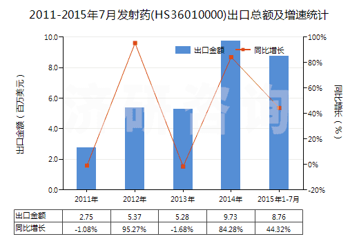 2011-2015年7月發(fā)射藥(HS36010000)出口總額及增速統(tǒng)計(jì)